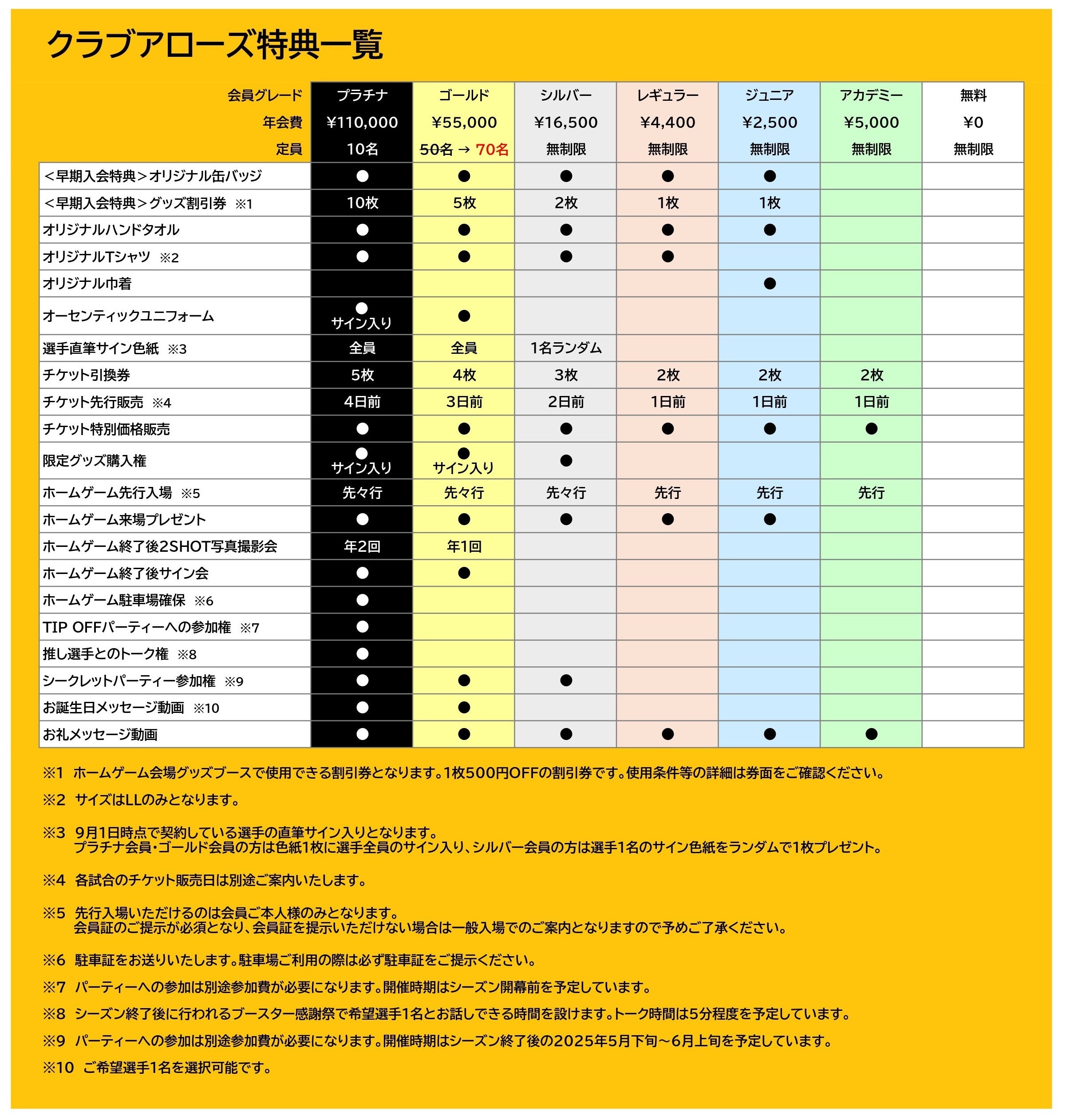 2024-25シーズン クラブアローズ特典一覧