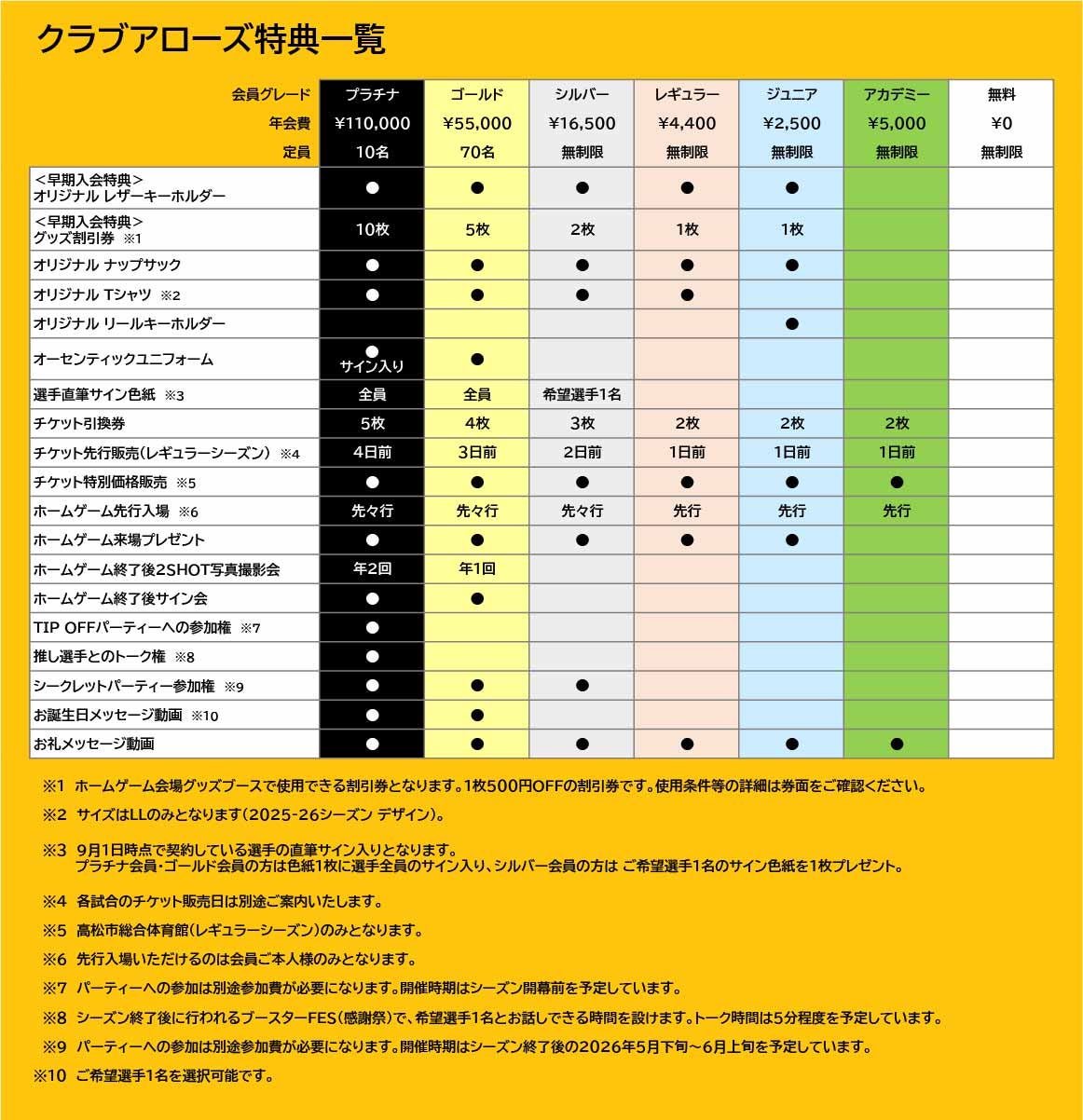 2025-26シーズン クラブアローズ特典一覧