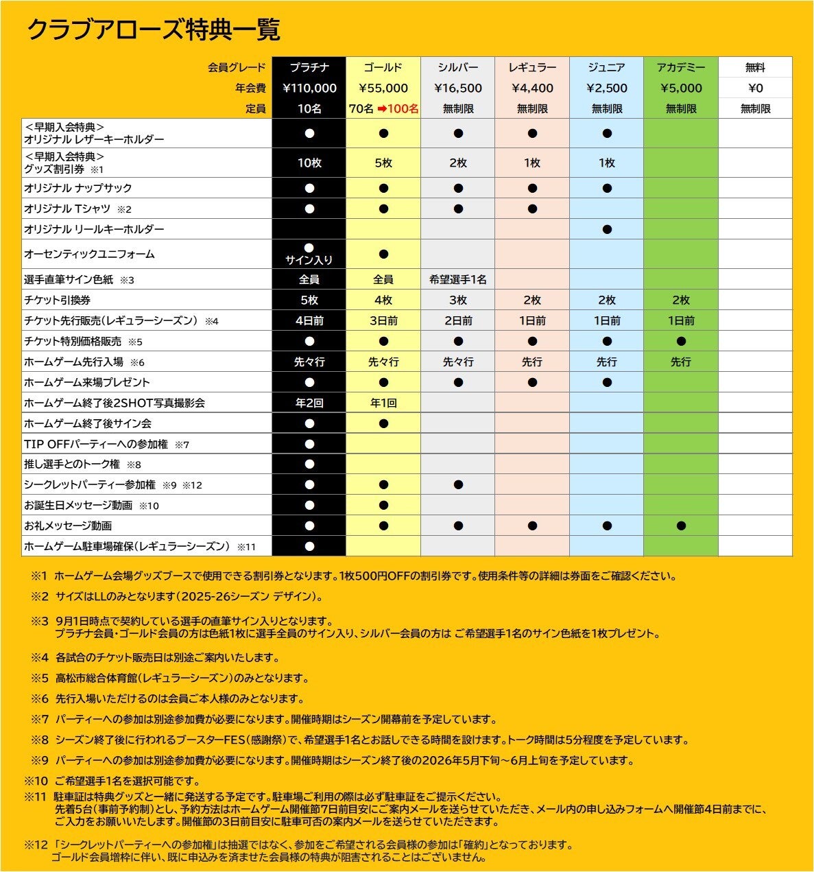 2025-26シーズン クラブアローズ特典一覧